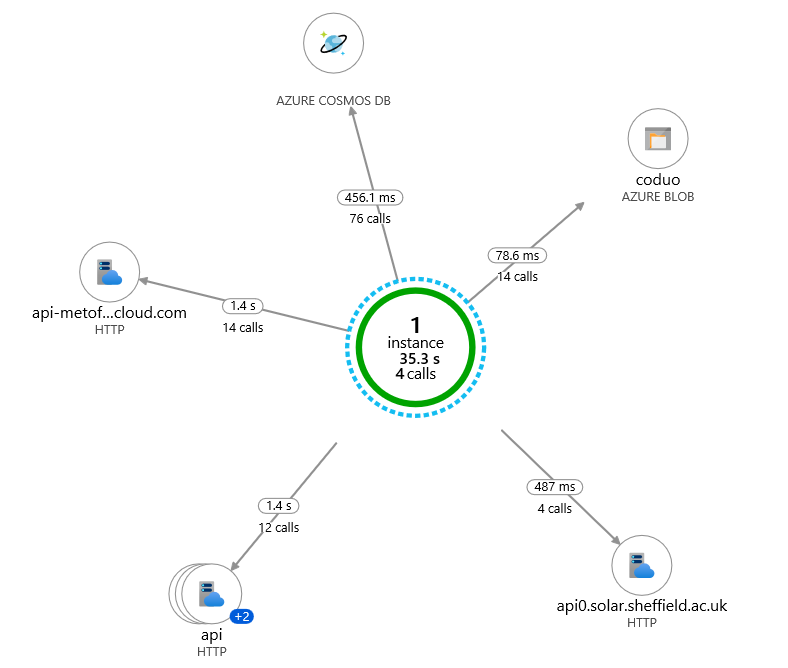 Azure Functions Application Map