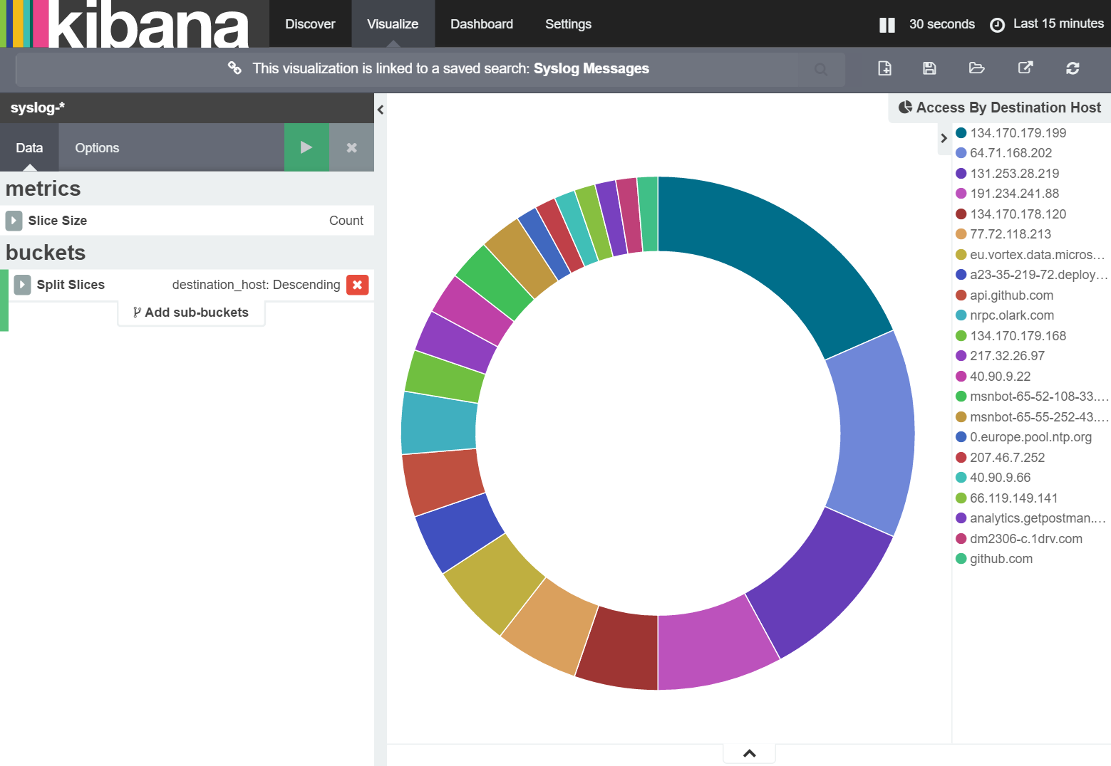 Kibana Access By Destination Host Not-Analysed Visualization