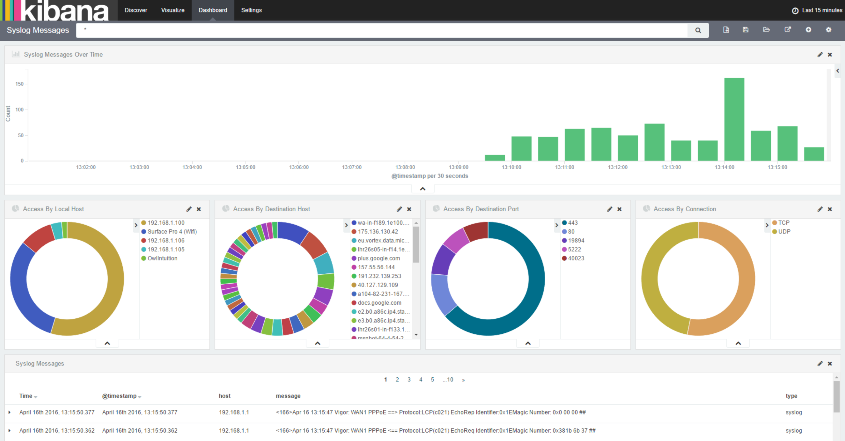 Kibana Dashboard With Access By Local Host
