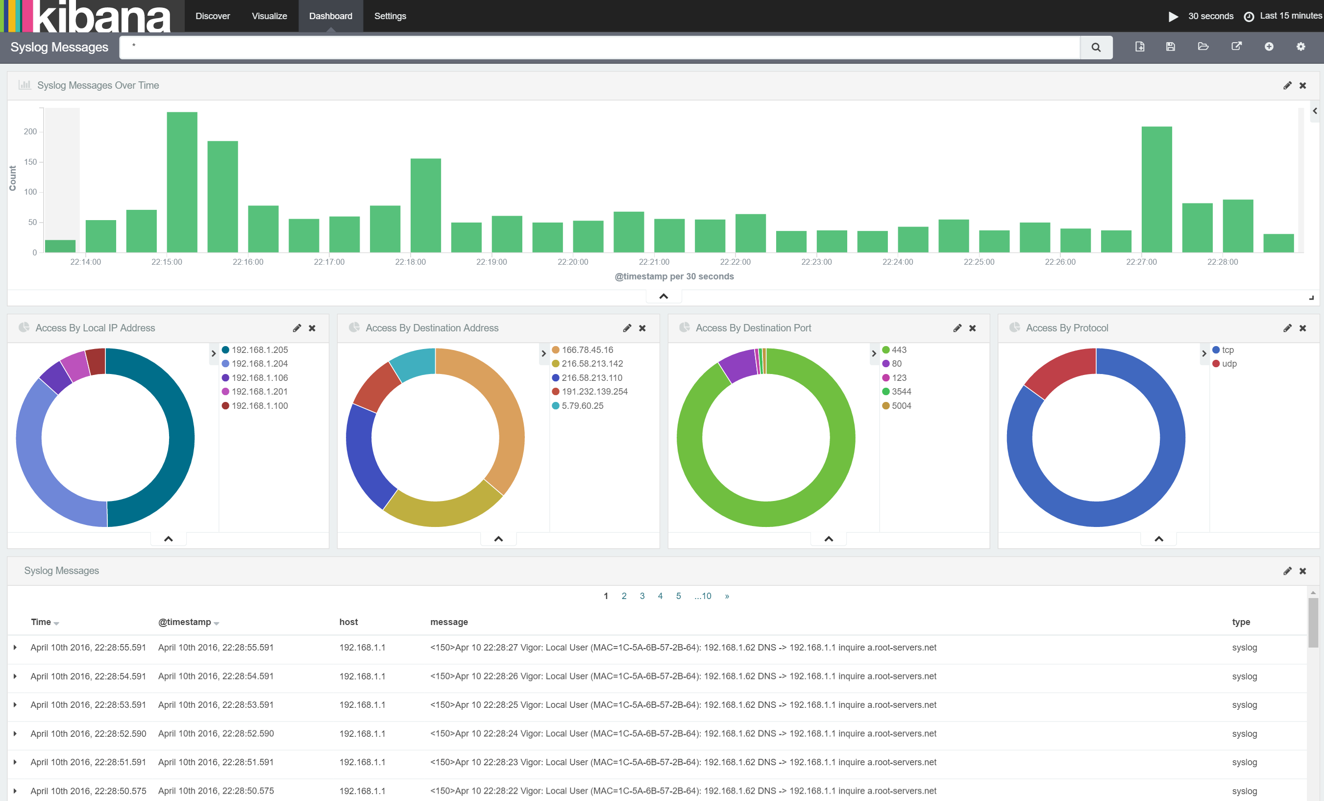 Kibana Dashboard With Access Charts