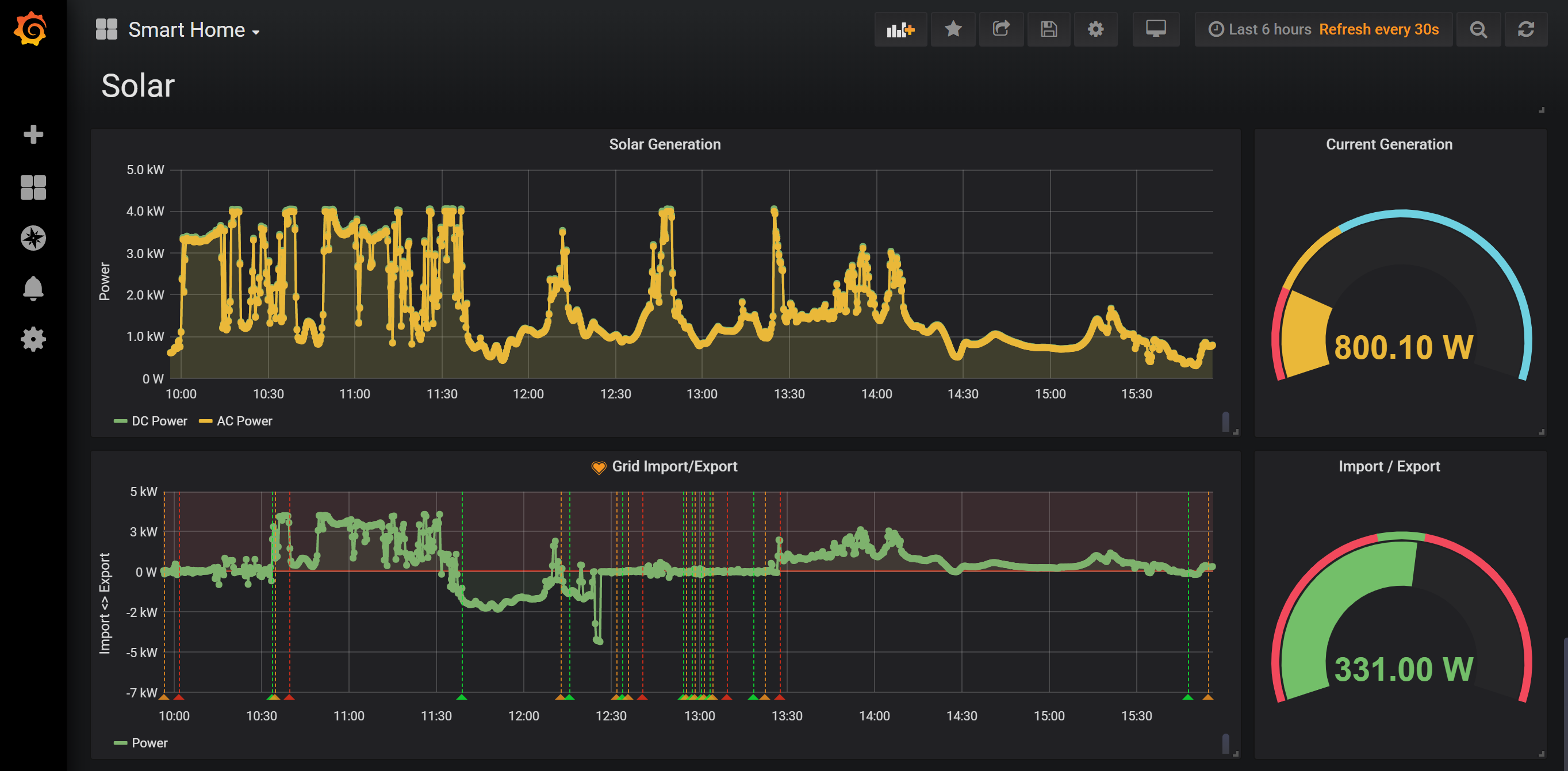 Grafana Dashboard